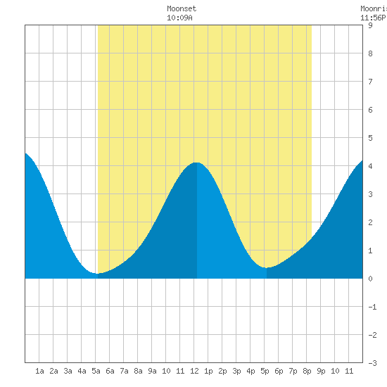 Conanicut Point tide chart for Wednesday, June 26, 2024