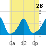 Conanicut Point tide chart for Wednesday, June 26, 2024