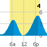 Conanicut Point tide chart for Tuesday, June 4, 2024