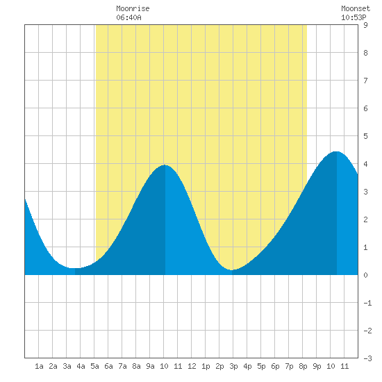 Conanicut Point tide chart for Saturday, June 8, 2024