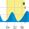 Conanicut Point tide chart for Saturday, June 8, 2024