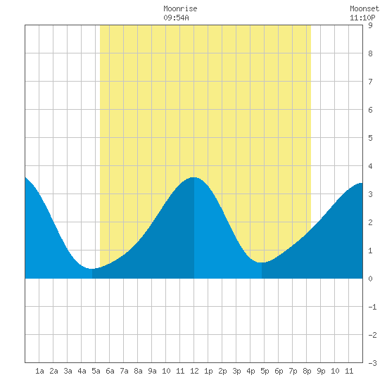Conanicut Point tide chart for Wednesday, July 10, 2024