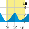 Conanicut Point tide chart for Wednesday, July 10, 2024