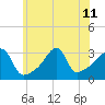 Conanicut Point tide chart for Thursday, July 11, 2024