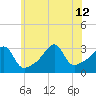Conanicut Point tide chart for Friday, July 12, 2024