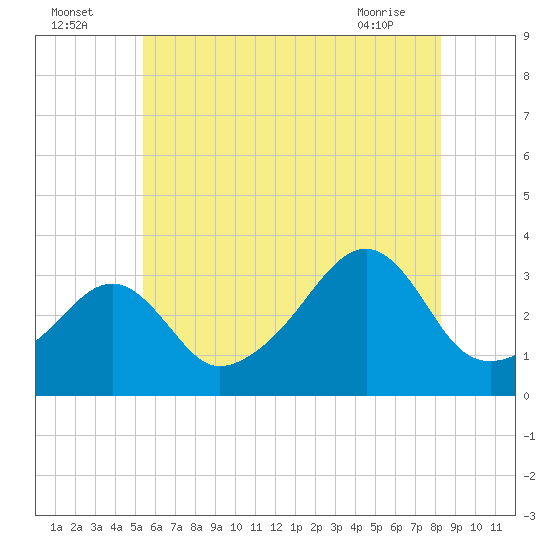 Conanicut Point tide chart for Tuesday, July 16, 2024