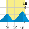 Conanicut Point tide chart for Thursday, July 18, 2024