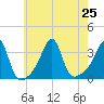 Conanicut Point tide chart for Thursday, July 25, 2024
