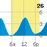 Conanicut Point tide chart for Friday, July 26, 2024