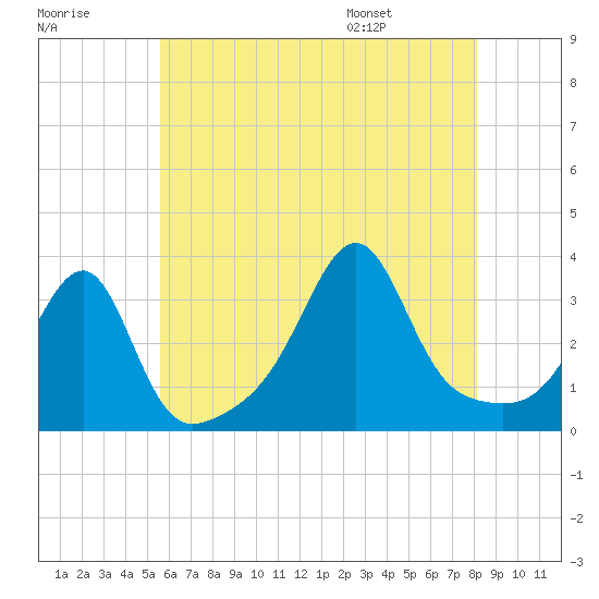 Conanicut Point tide chart for Sunday, July 28, 2024