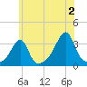 Conanicut Point tide chart for Tuesday, July 2, 2024