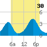 Conanicut Point tide chart for Tuesday, July 30, 2024