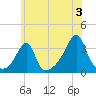 Conanicut Point tide chart for Wednesday, July 3, 2024