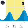 Conanicut Point tide chart for Friday, July 5, 2024