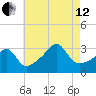 Conanicut Point tide chart for Monday, August 12, 2024