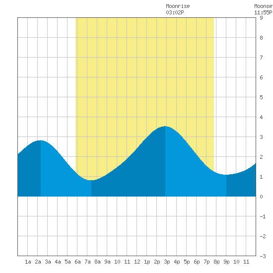Conanicut Point tide chart for Tuesday, August 13, 2024