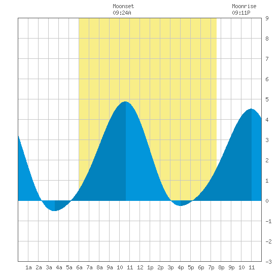 Conanicut Point tide chart for Thursday, August 22, 2024