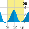 Conanicut Point tide chart for Friday, August 23, 2024