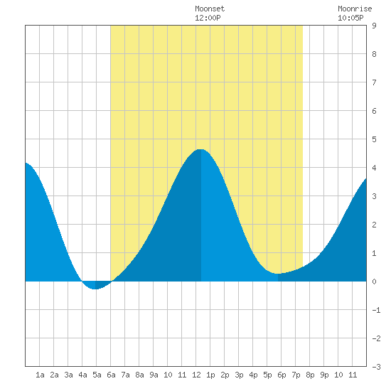 Conanicut Point tide chart for Saturday, August 24, 2024