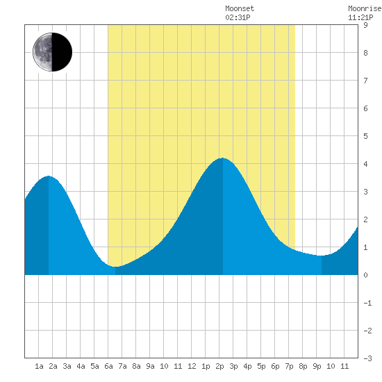 Conanicut Point tide chart for Monday, August 26, 2024