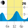 Conanicut Point tide chart for Monday, August 26, 2024
