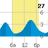 Conanicut Point tide chart for Tuesday, August 27, 2024