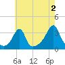 Conanicut Point tide chart for Friday, August 2, 2024