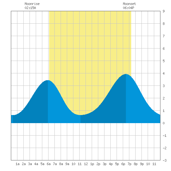 Conanicut Point tide chart for Friday, August 30, 2024