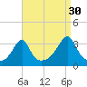 Conanicut Point tide chart for Friday, August 30, 2024