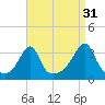 Conanicut Point tide chart for Saturday, August 31, 2024