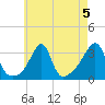 Conanicut Point tide chart for Monday, August 5, 2024