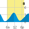 Conanicut Point tide chart for Thursday, August 8, 2024