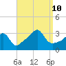 Conanicut Point tide chart for Tuesday, September 10, 2024