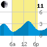 Conanicut Point tide chart for Wednesday, September 11, 2024