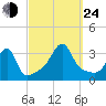 Conanicut Point tide chart for Tuesday, September 24, 2024