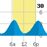 Conanicut Point tide chart for Monday, September 30, 2024