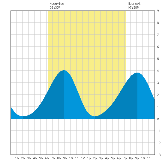 Conanicut Point tide chart for Tuesday, September 3, 2024