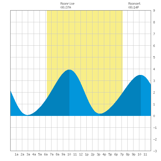 Conanicut Point tide chart for Thursday, September 5, 2024