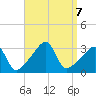 Conanicut Point tide chart for Saturday, September 7, 2024