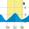 Conanicut Point tide chart for Monday, September 9, 2024