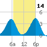 Conanicut Point tide chart for Monday, October 14, 2024