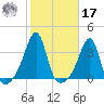 Conanicut Point tide chart for Thursday, October 17, 2024