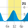 Conanicut Point tide chart for Monday, October 21, 2024