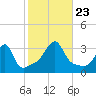 Conanicut Point tide chart for Wednesday, October 23, 2024
