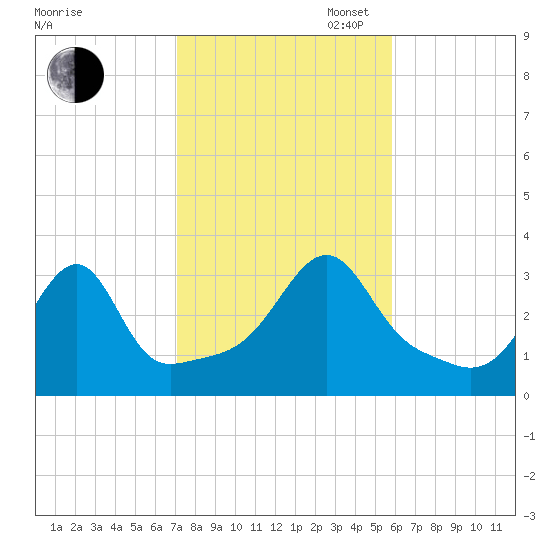 Conanicut Point tide chart for Thursday, October 24, 2024