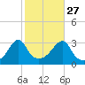 Conanicut Point tide chart for Sunday, October 27, 2024