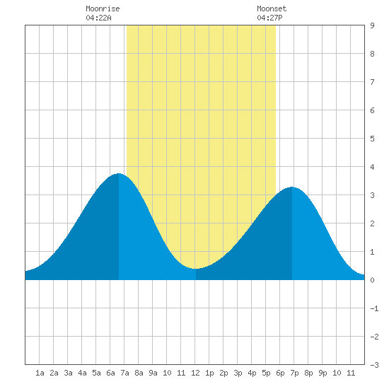 Conanicut Point tide chart for Tuesday, October 29, 2024