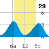 Conanicut Point tide chart for Tuesday, October 29, 2024