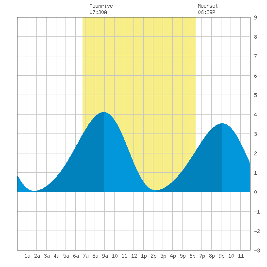 Conanicut Point tide chart for Thursday, October 3, 2024