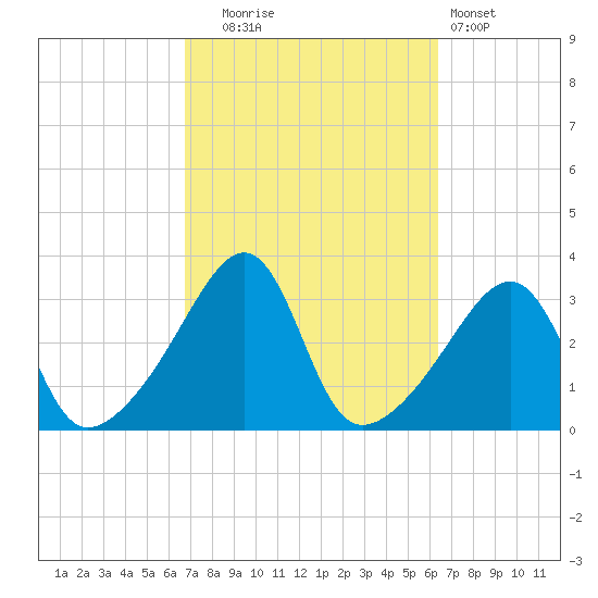 Conanicut Point tide chart for Friday, October 4, 2024